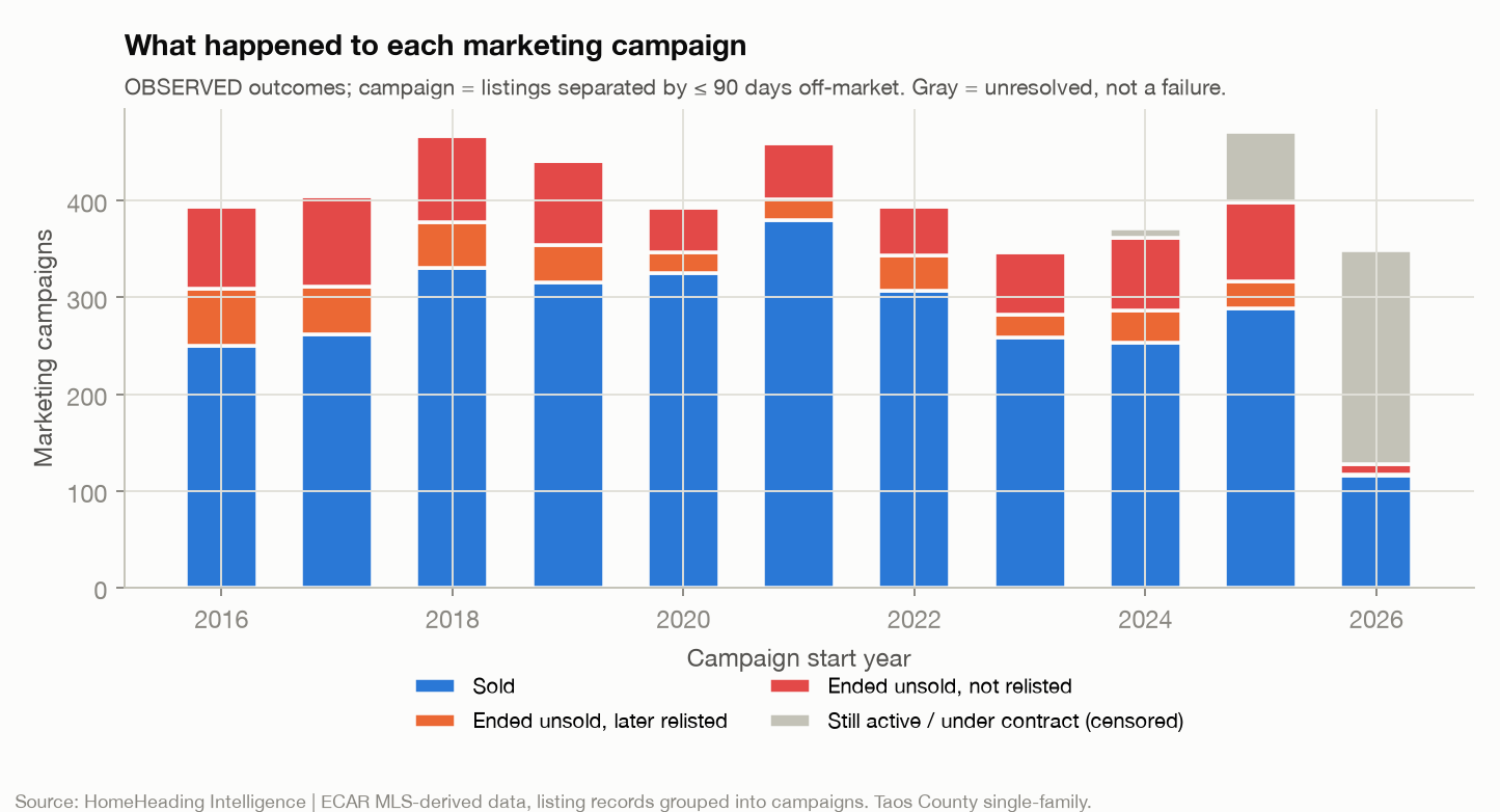 Stacked bar chart of marketing campaigns by start year, 2016 to 2026, divided into sold; ended unsold, later relisted; ended unsold, not relisted; and still active or under contract, shown in gray as unresolved. Sold is the largest part of every year through 2025. Part of the 2025 bar and most of the 2026 bar are gray because those campaigns had not yet resolved.