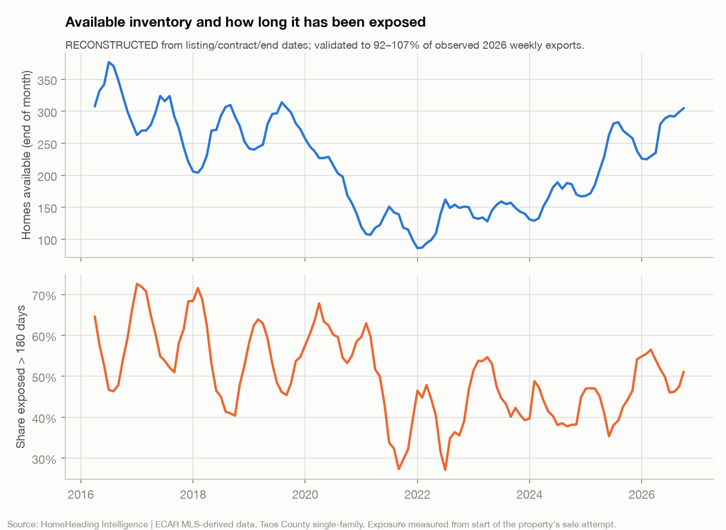 Two-panel line chart by month, 2016 to 2026. The top panel shows homes available at the end of each month: inventory declined from 2016 to a low around the start of 2022, then rose through 2026. The bottom panel shows the share of available homes that had been exposed for more than 180 days; it swings seasonally and was lowest in 2021 and 2022.