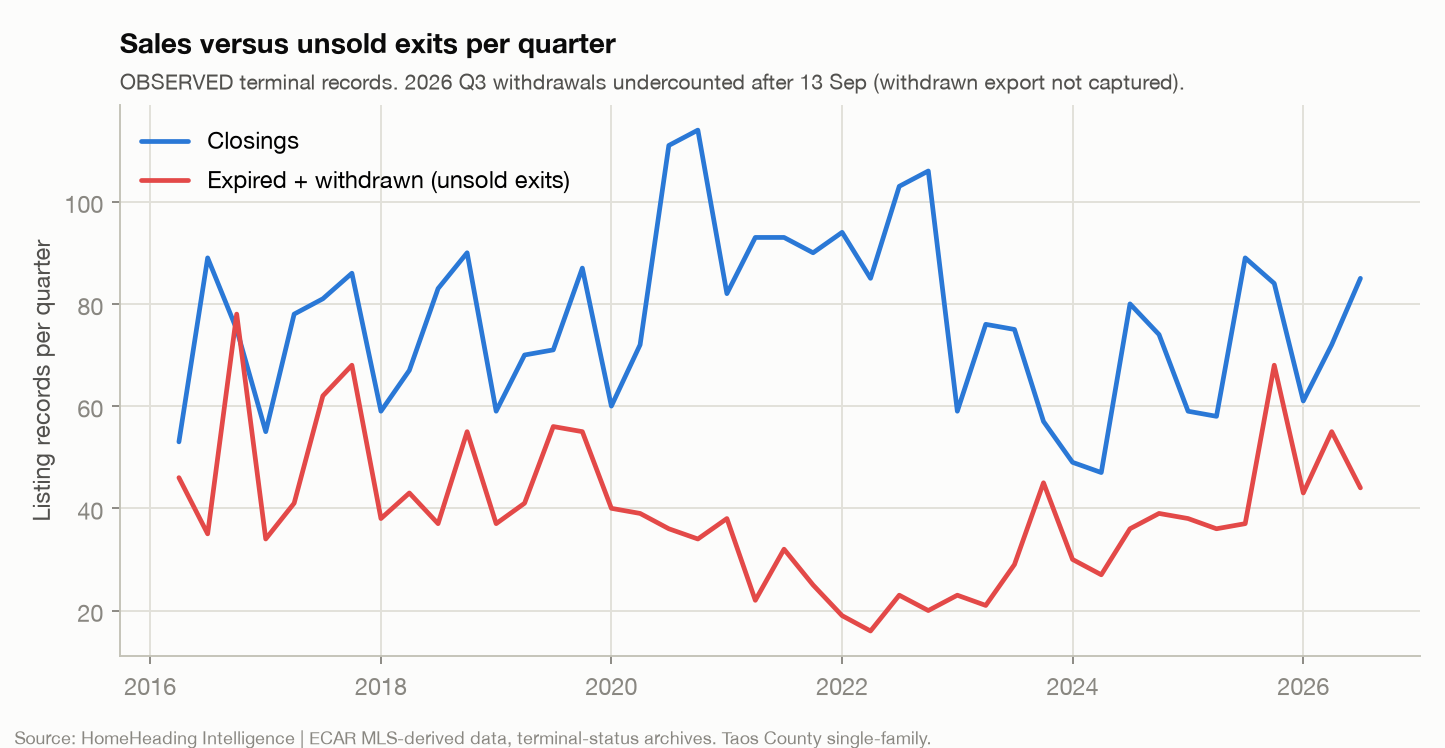 Line chart of listing records per quarter, 2016 to 2026, comparing closings with unsold exits (expired plus withdrawn listings). Closings exceed unsold exits in nearly every quarter, with the widest gap during 2020 through 2022. The chart notes that 2026 third-quarter withdrawals are undercounted after September 13.