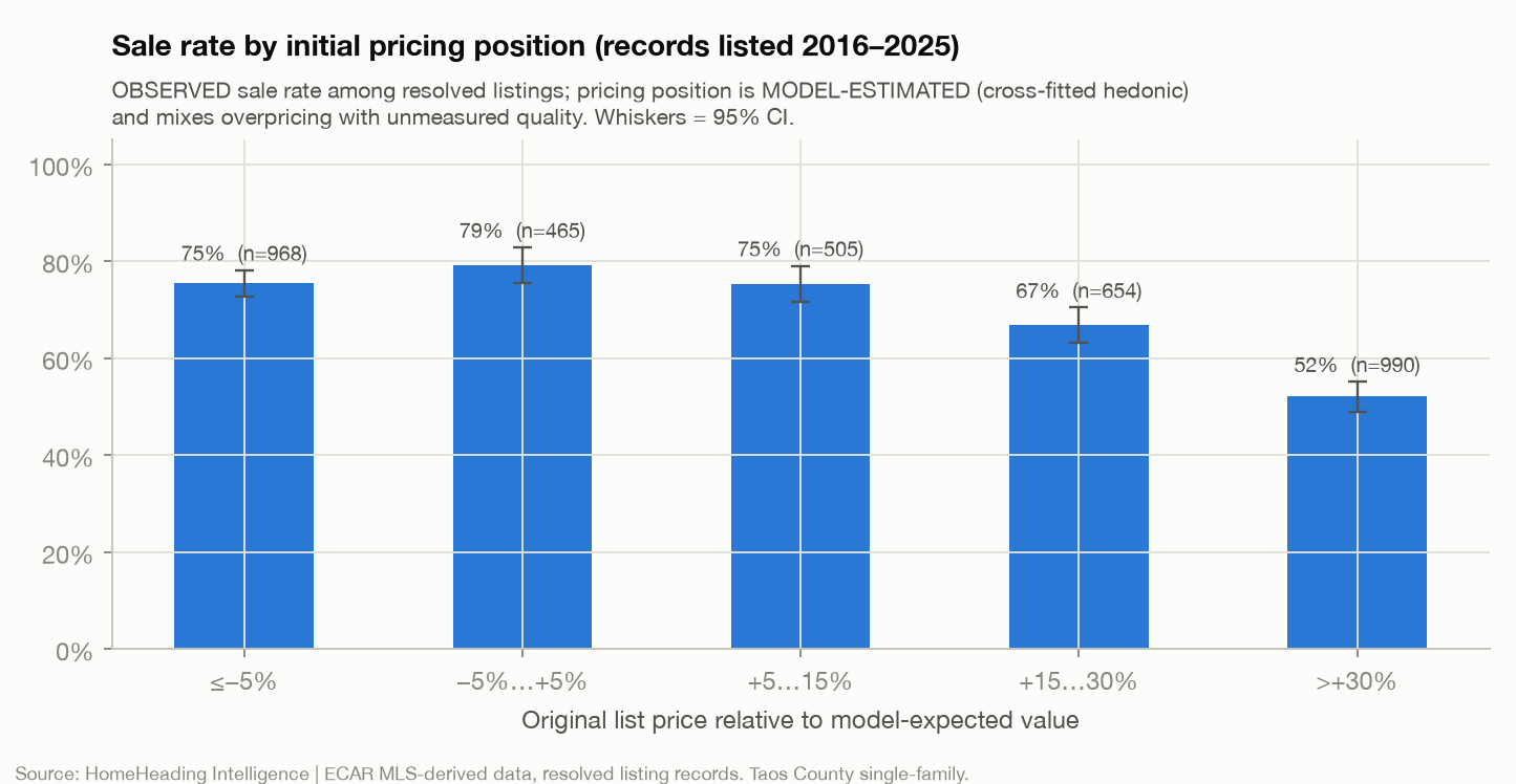 Bar chart of the sale rate among resolved listings, grouped by original list price relative to model-expected value, with 95% confidence whiskers. At or below −5%: 75% (n=968). −5% to +5%: 79% (n=465). +5% to +15%: 75% (n=505). +15% to +30%: 67% (n=654). Above +30%: 52% (n=990).