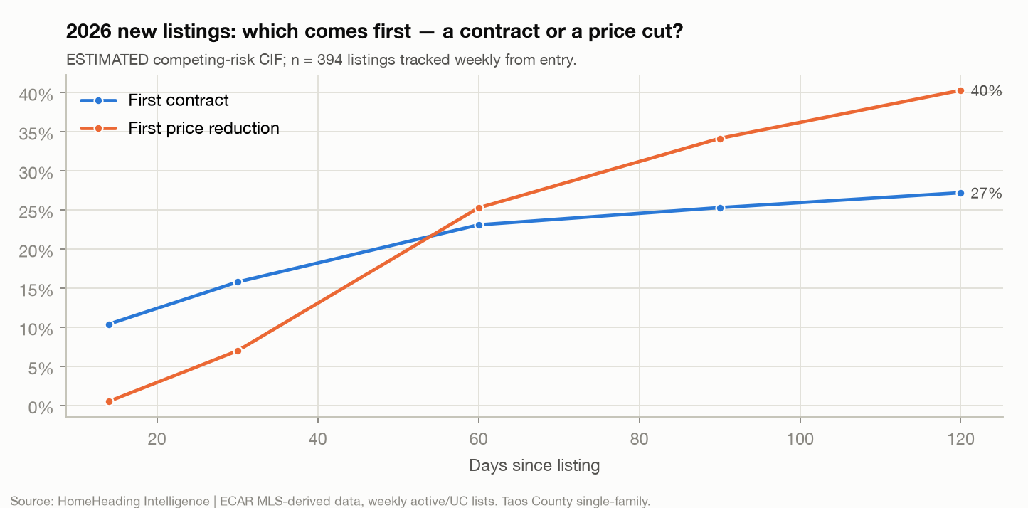 Line chart for 394 new 2026 listings tracked weekly, showing the estimated cumulative share that reached a first contract and the share that had a first price reduction, from 14 to 120 days after listing. First contract leads at first; the lines cross between 40 and 60 days. By 120 days the chart labels 40% for first price reduction and 27% for first contract.