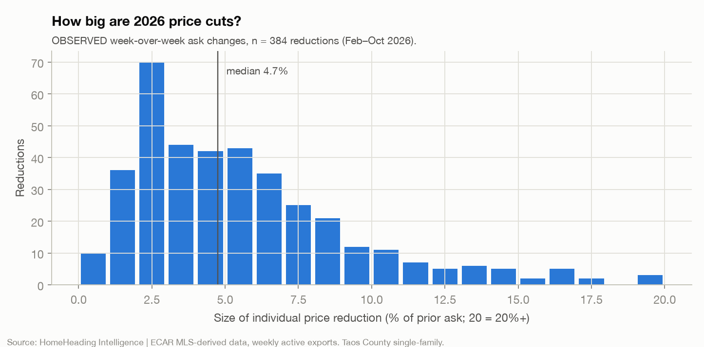 Histogram of 384 individual price reductions observed February to October 2026, by size as a percent of the prior asking price, where 20 means 20% or more. The tallest bar is between 2 and 3 percent. A vertical line marks the median, labeled 4.7%. Few reductions exceed 10%.