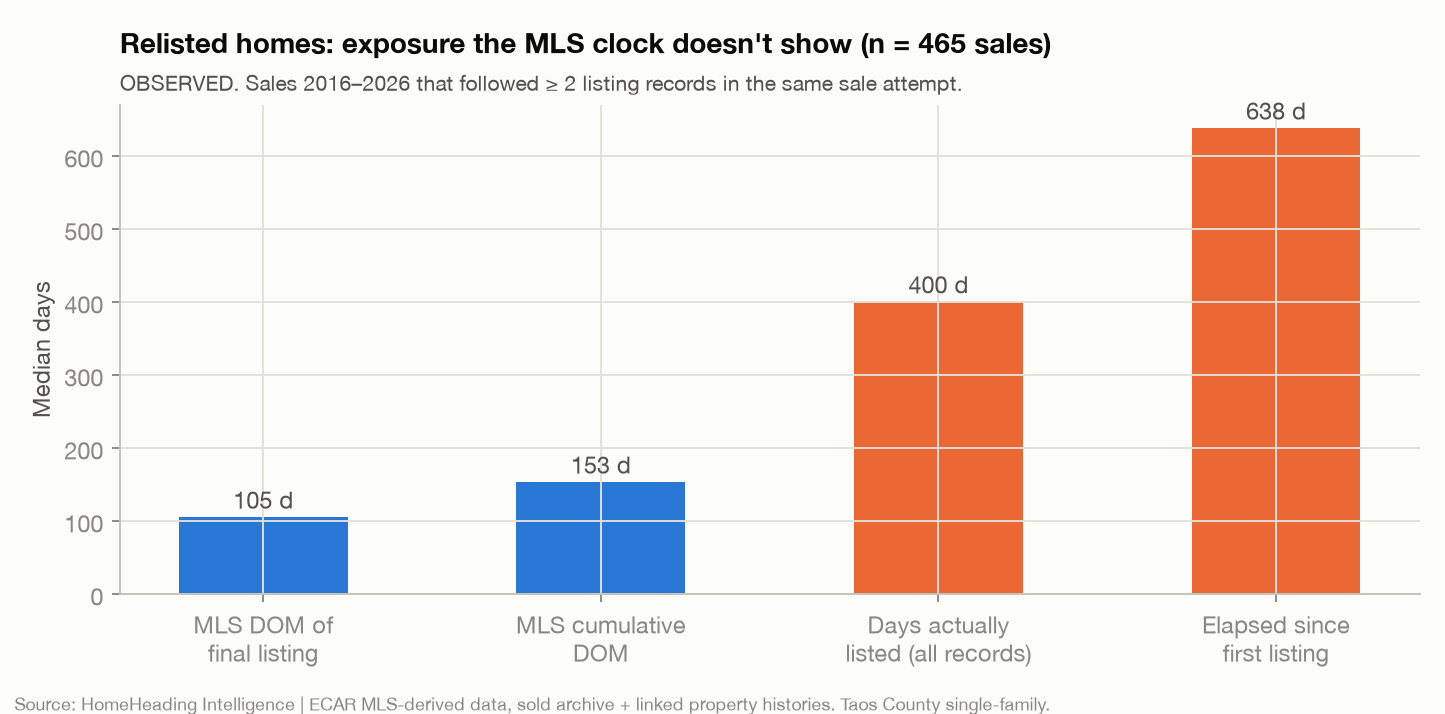 Bar chart of median days for 465 sales from 2016 to 2026 that followed two or more listing records in the same sale attempt. MLS days on market of the final listing: 105 days. MLS cumulative days on market: 153 days. Days actually listed across all records: 400 days. Elapsed time since first listing: 638 days.