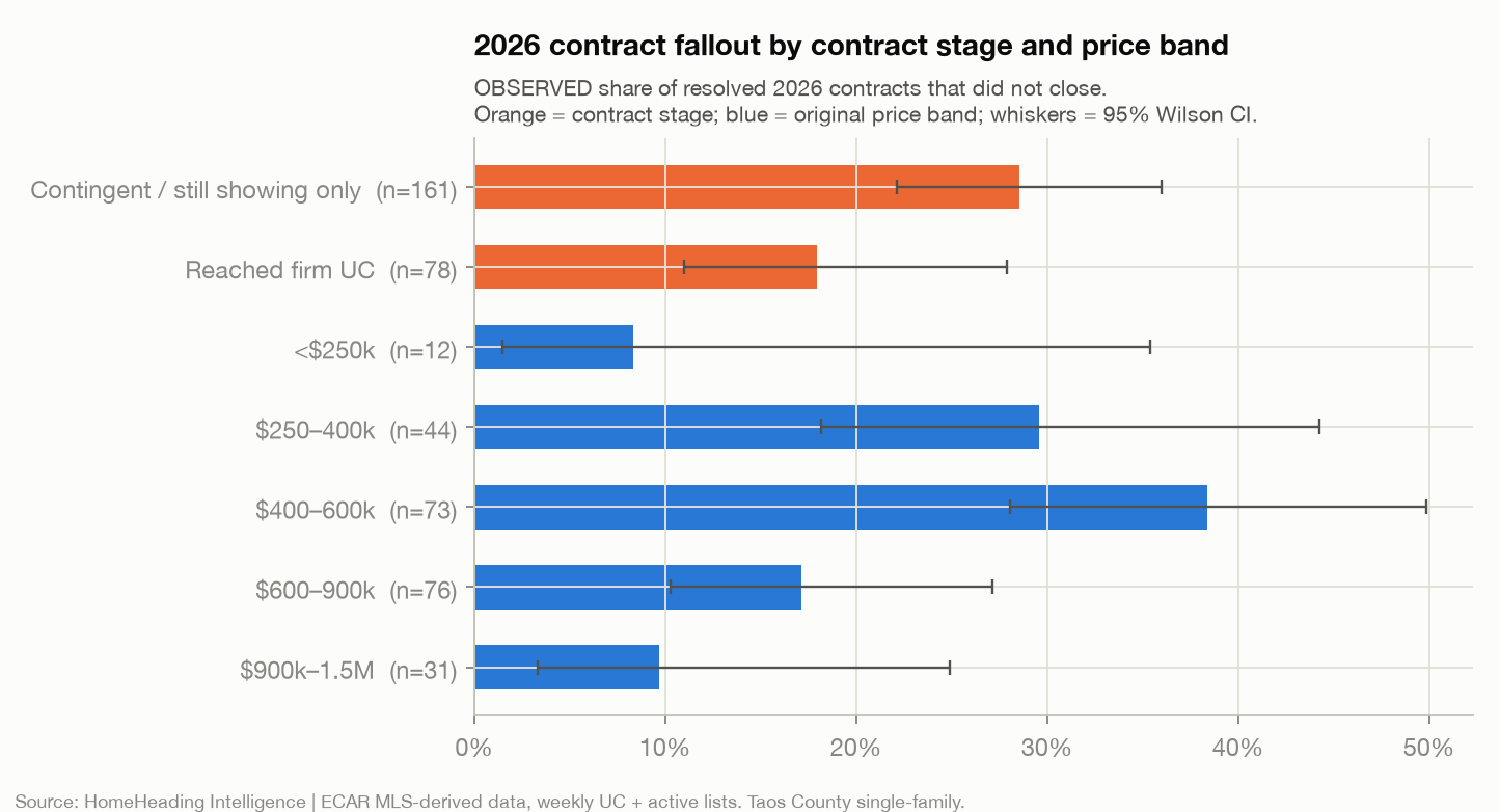 Horizontal bar chart of the share of resolved 2026 contracts that did not close, with 95% confidence whiskers. Two bars compare contract stages: contingent or still showing only (n=161) and reached firm under contract (n=78); the contingent group is higher. Five bars compare original price bands: under $250k (n=12), $250–400k (n=44), $400–600k (n=73), $600–900k (n=76) and $900k–1.5M (n=31). The $400–600k band is highest; the under-$250k band has a very wide interval because it has only 12 contracts.