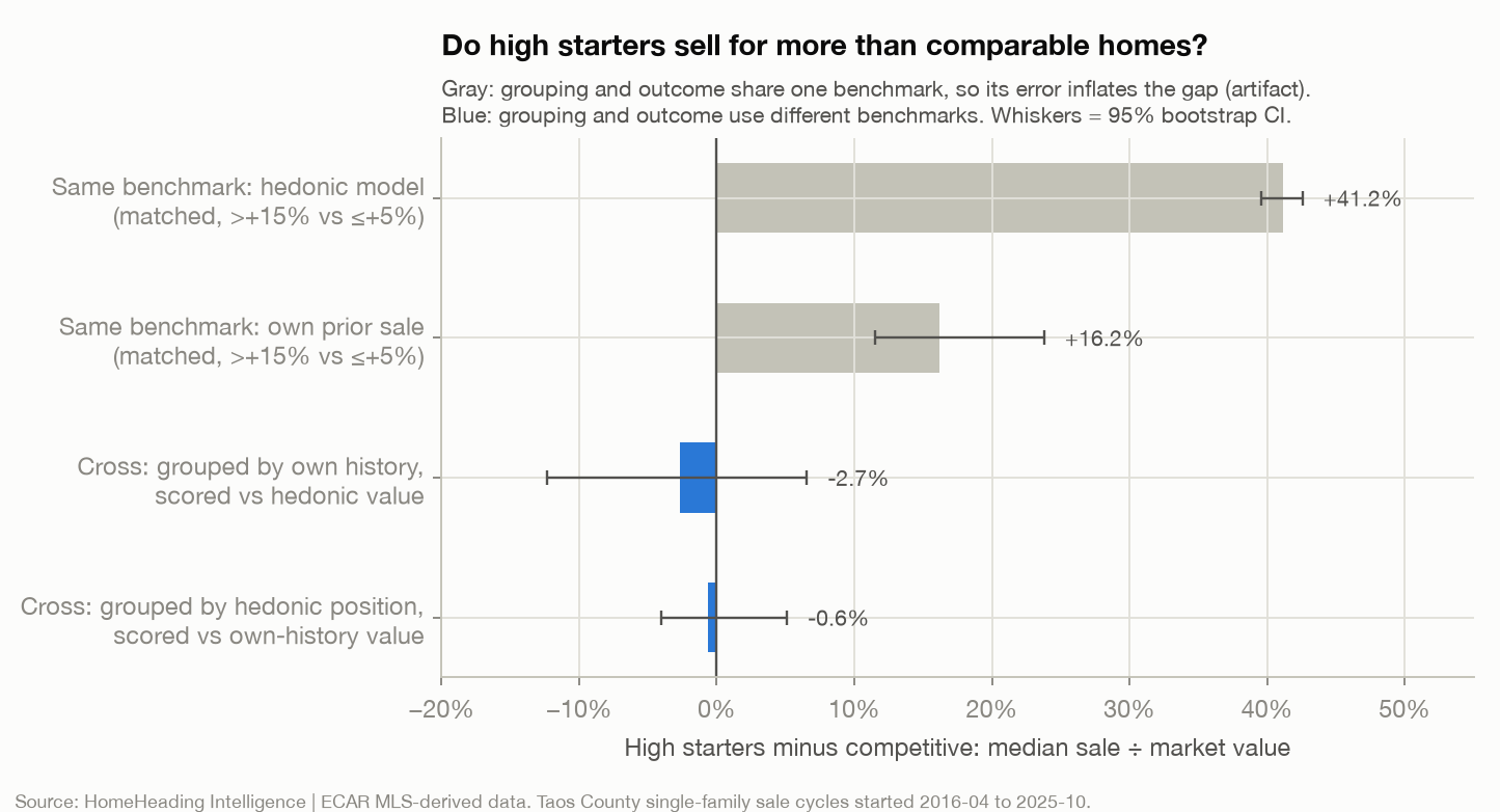 Horizontal bar chart of the difference between homes that opened high and competitively priced homes in median sale price divided by market value, with 95% bootstrap intervals. Two gray bars, which the chart identifies as inflated by a shared benchmark: hedonic model, +41.2%; own prior sale, +16.2%. Two blue cross-benchmark bars: grouped by own history and scored against hedonic value, −2.7%; grouped by hedonic position and scored against own-history value, −0.6%. Both blue intervals include zero.