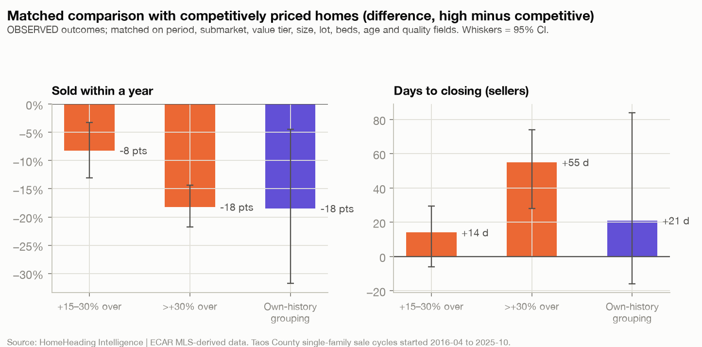 Two-panel bar chart comparing matched high-priced homes with competitively priced homes, with 95% intervals. Sold within a year: priced 15 to 30% over, −8 points; more than 30% over, −18 points; own-history grouping, −18 points. Days to closing for sellers: +14 days, +55 days and +21 days respectively.